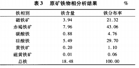 原礦鐵物相分析結