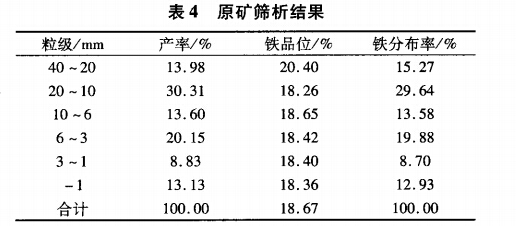 原礦篩析結果