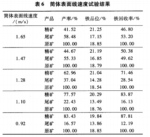 筒體表面線速度試驗結果