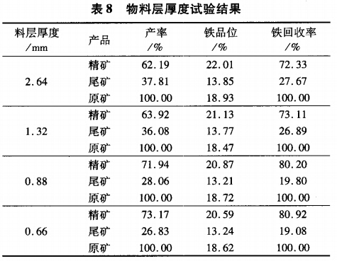 物料層厚度試驗結果