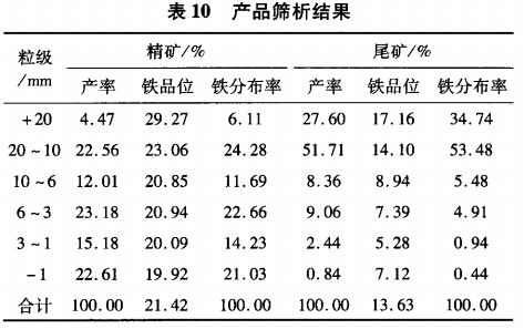 產品篩析結果